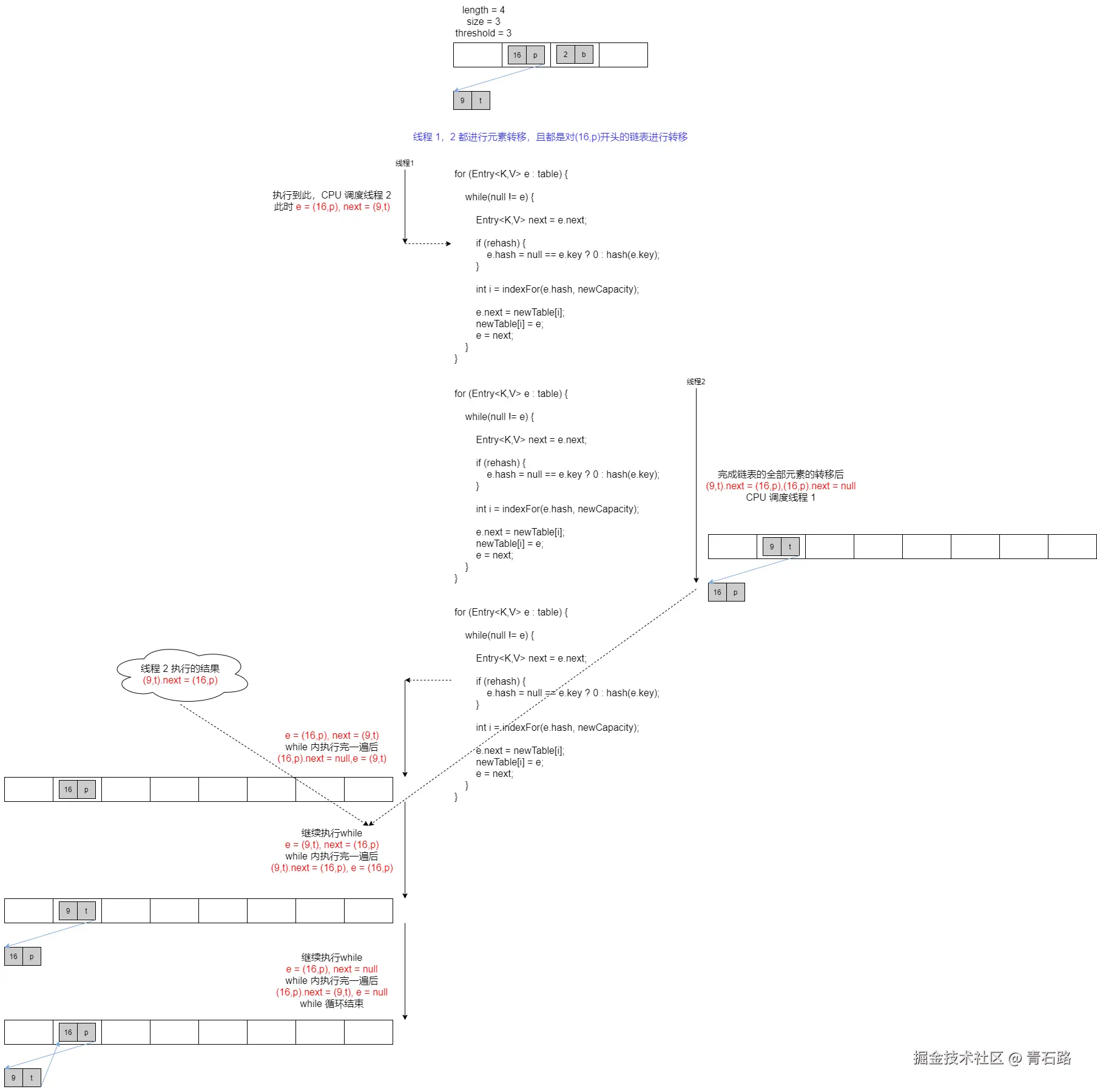 HashMap 头插为何改尾插-链表成环 - 问题出现.png