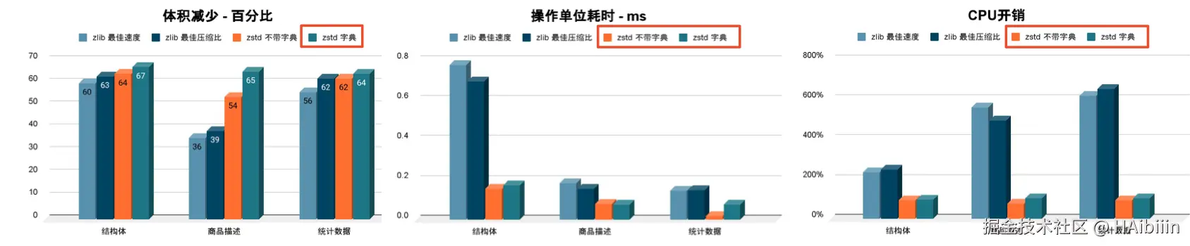 数据压缩算法对比 from slides.png