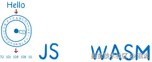 Encoder ring encoding Hello into number equivalent