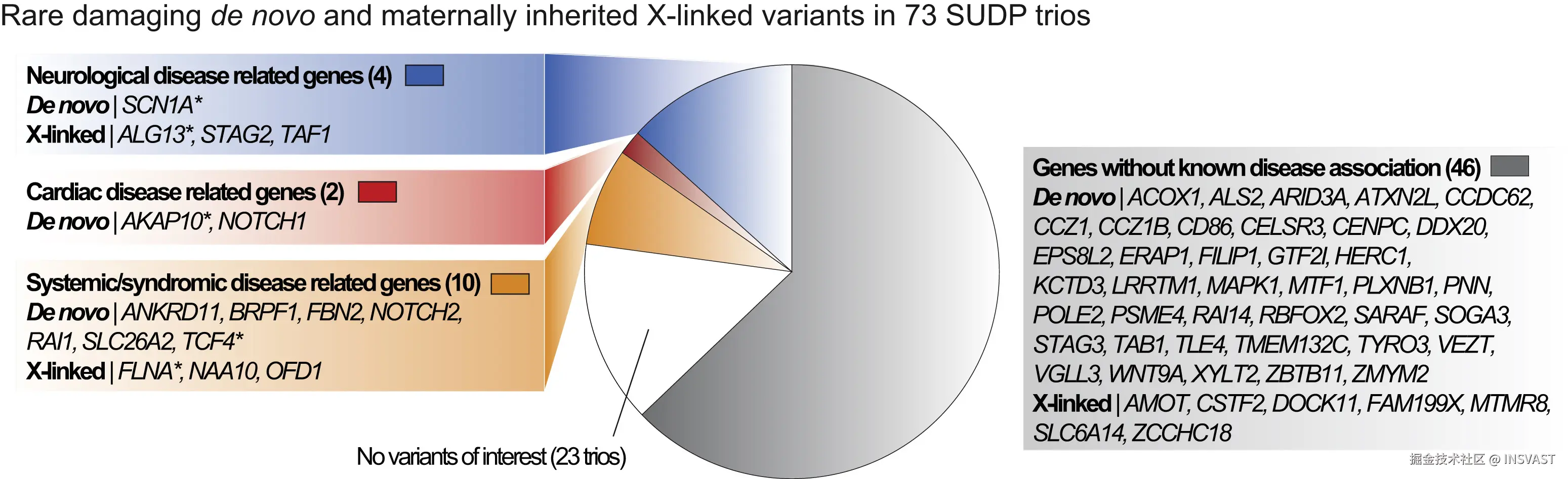 图5  73个三人组中的罕见致病从头变异和母源X连锁变异。 对73例SUDP三人组的分析发现，在16个已知与神经系统(蓝色)、心脏(红色)和系统性/综合征性(橙色)疾病相关的基因中(左侧)，以及46个尚未确定疾病相关性的其他基因中(右侧)存在罕见致病从头变异和母源X连锁变异。SUDP基因列表分析中发现的基因用星号标注。