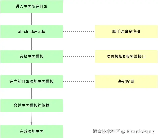 添加页面流程