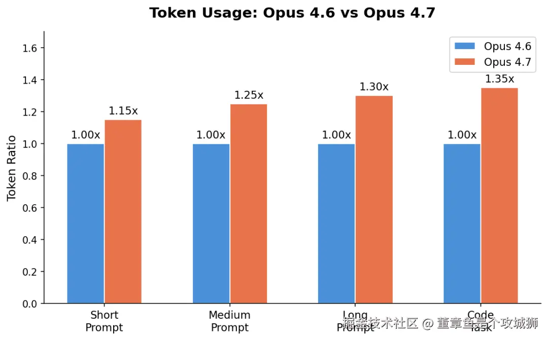 Token 对比