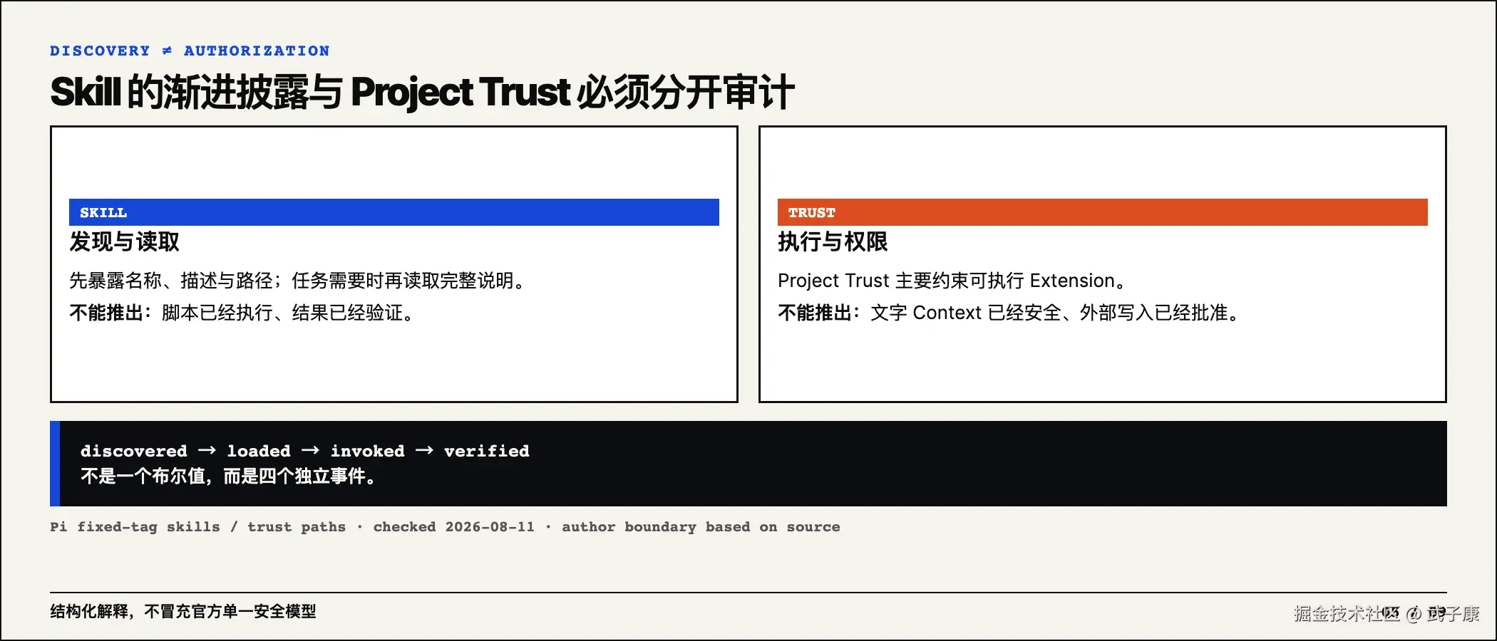 Skill 渐进披露与 Project Trust 的职责边界