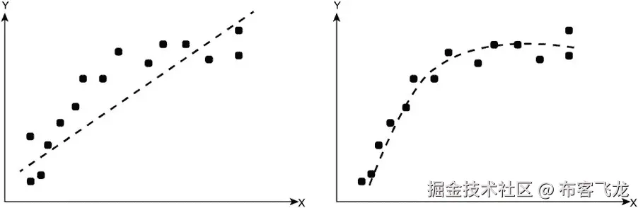 图 6.5：回归中的欠拟合与理想拟合