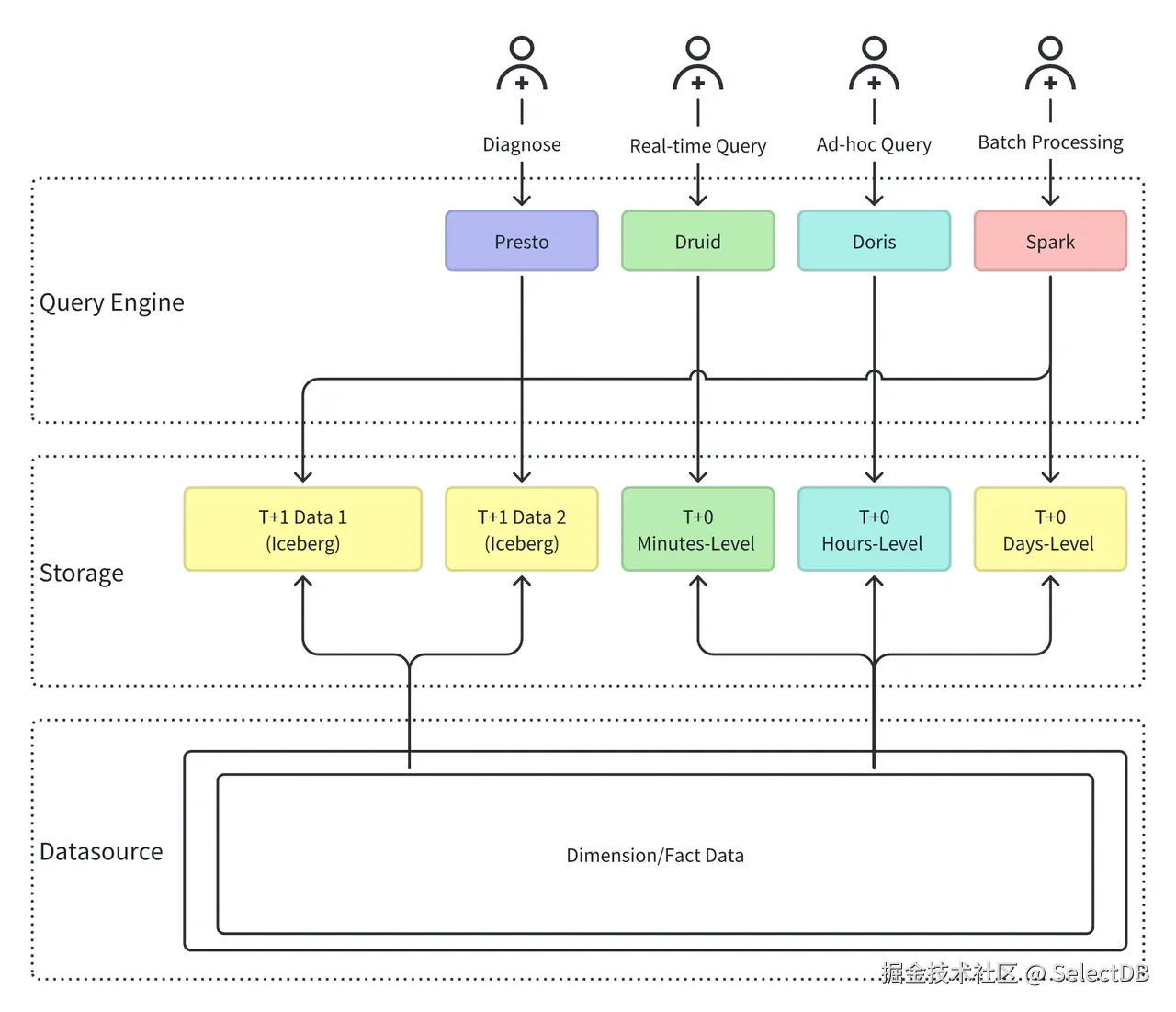 化繁为简：基于 Doris + Paimon 的统一湖仓平台建设.png