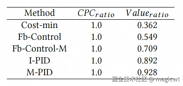 图11 自动出价各方法效果指标的比较