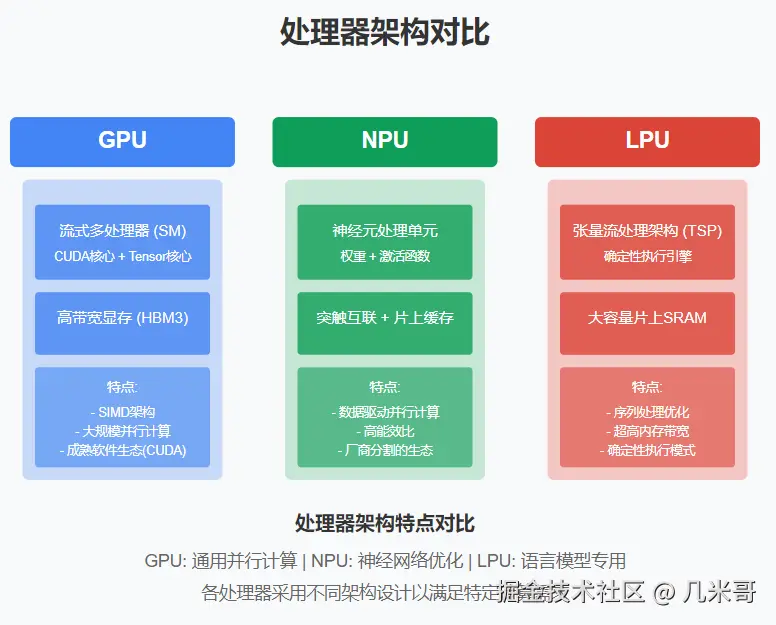 处理器架构对比