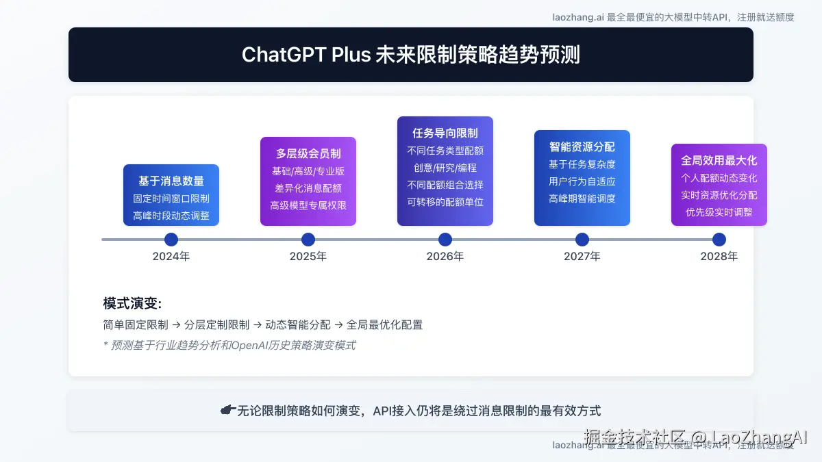 ChatGPT限制策略未来趋势分析