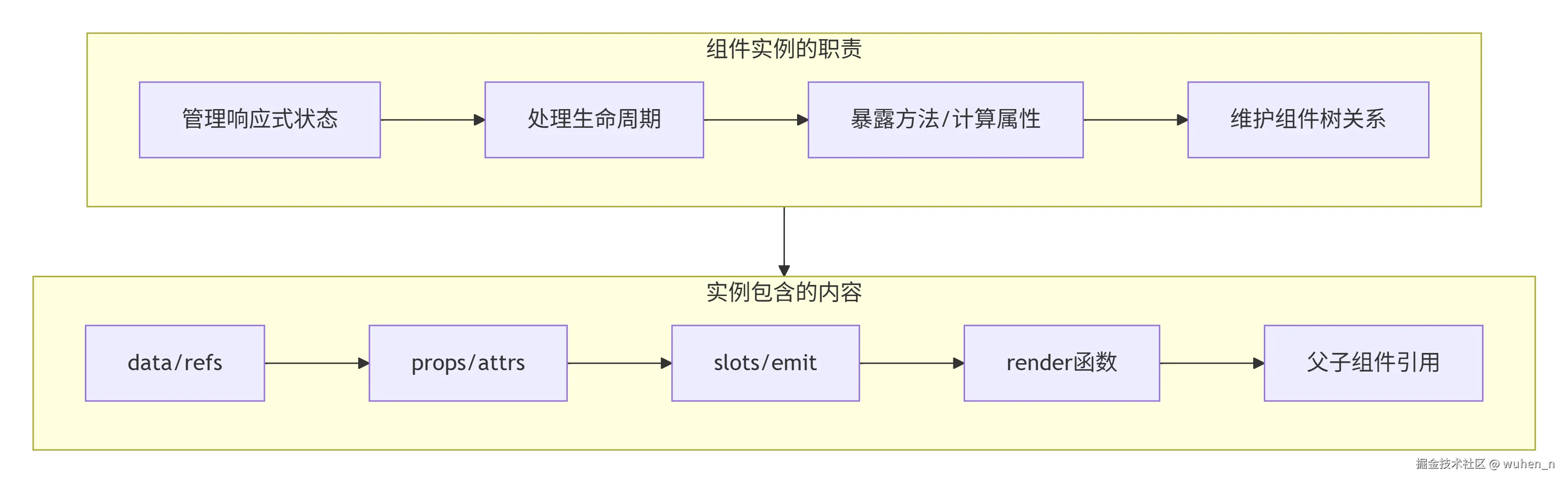 组件状态与功能