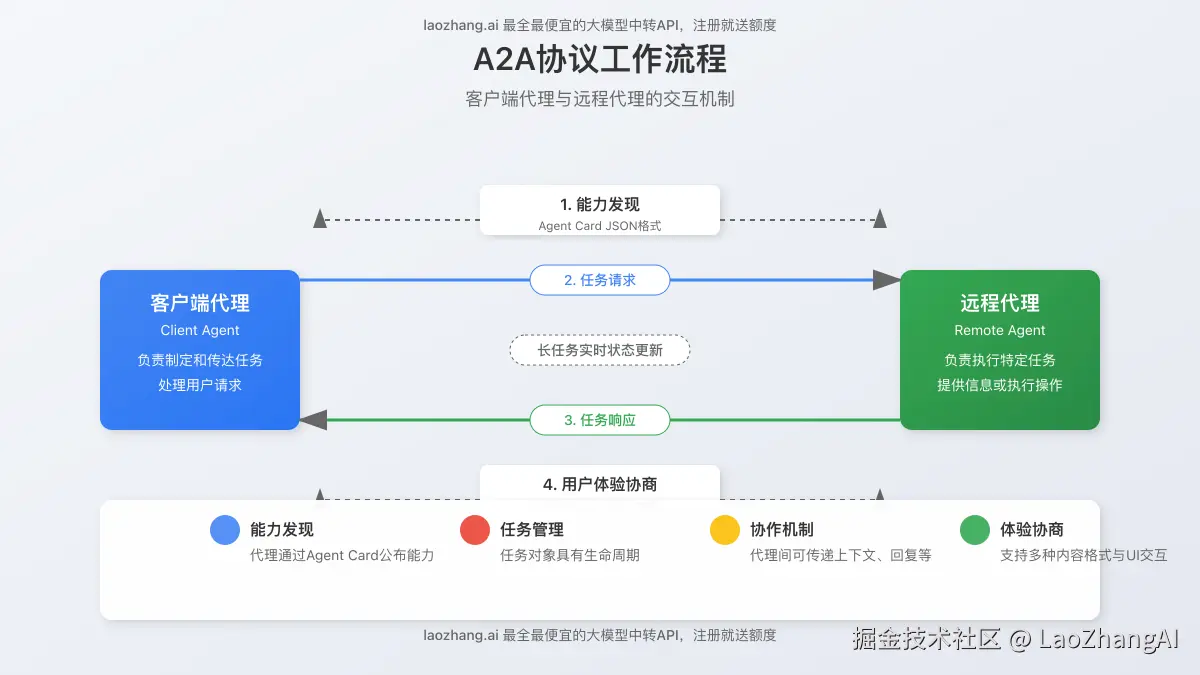 A2A协议工作流程图