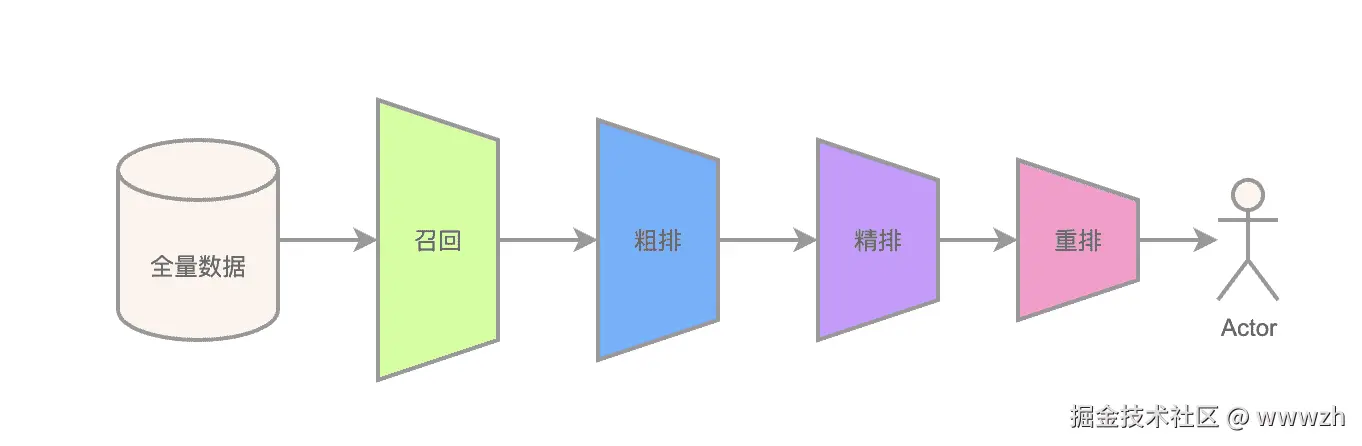 推荐过程