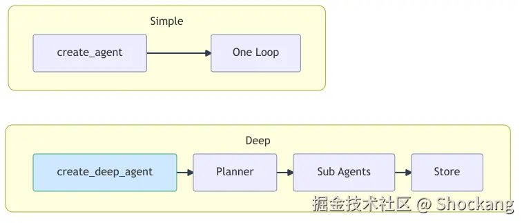 create-agent-vs-create-deep-agent