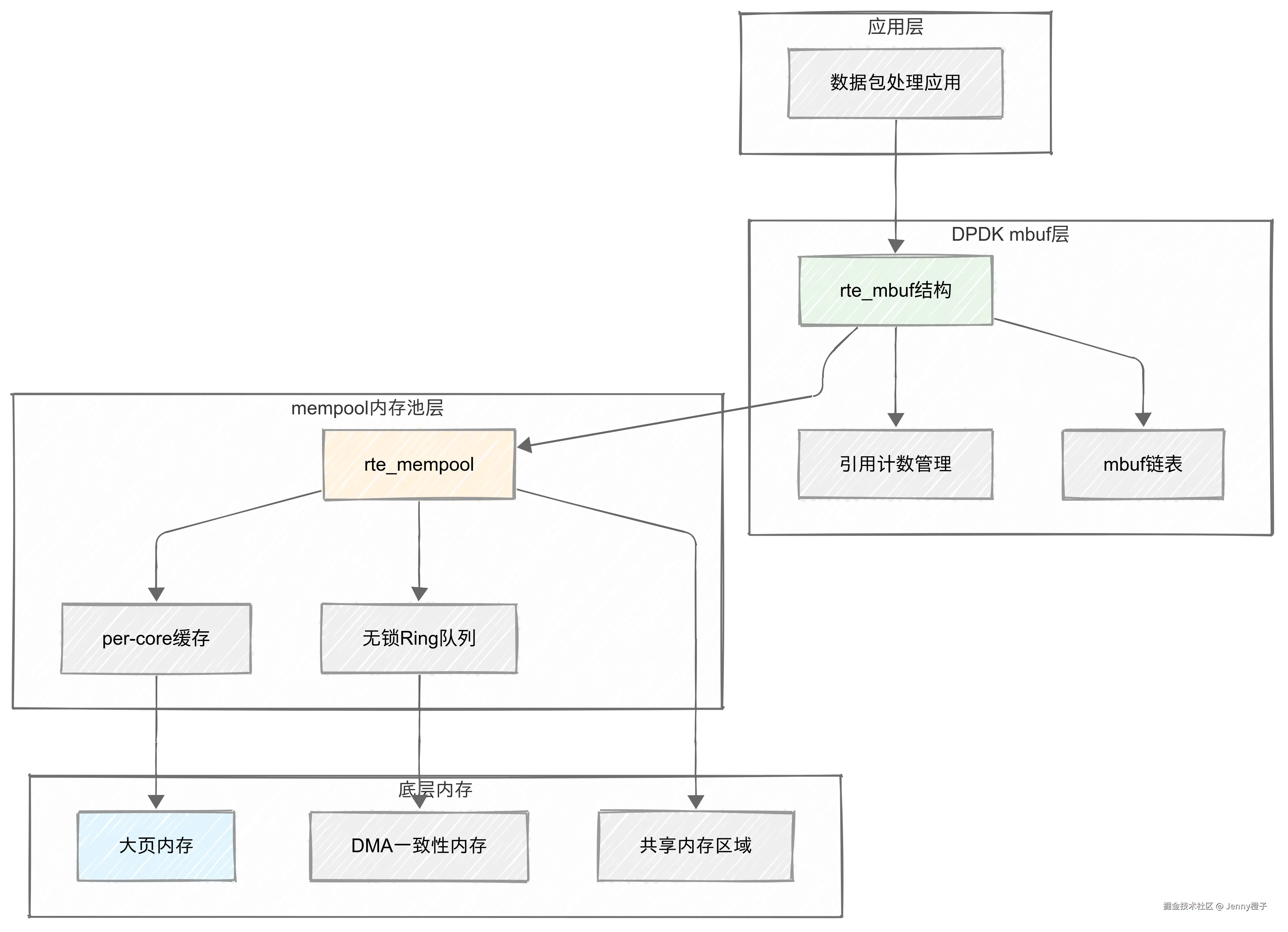 mbuf-mpool分离式设计