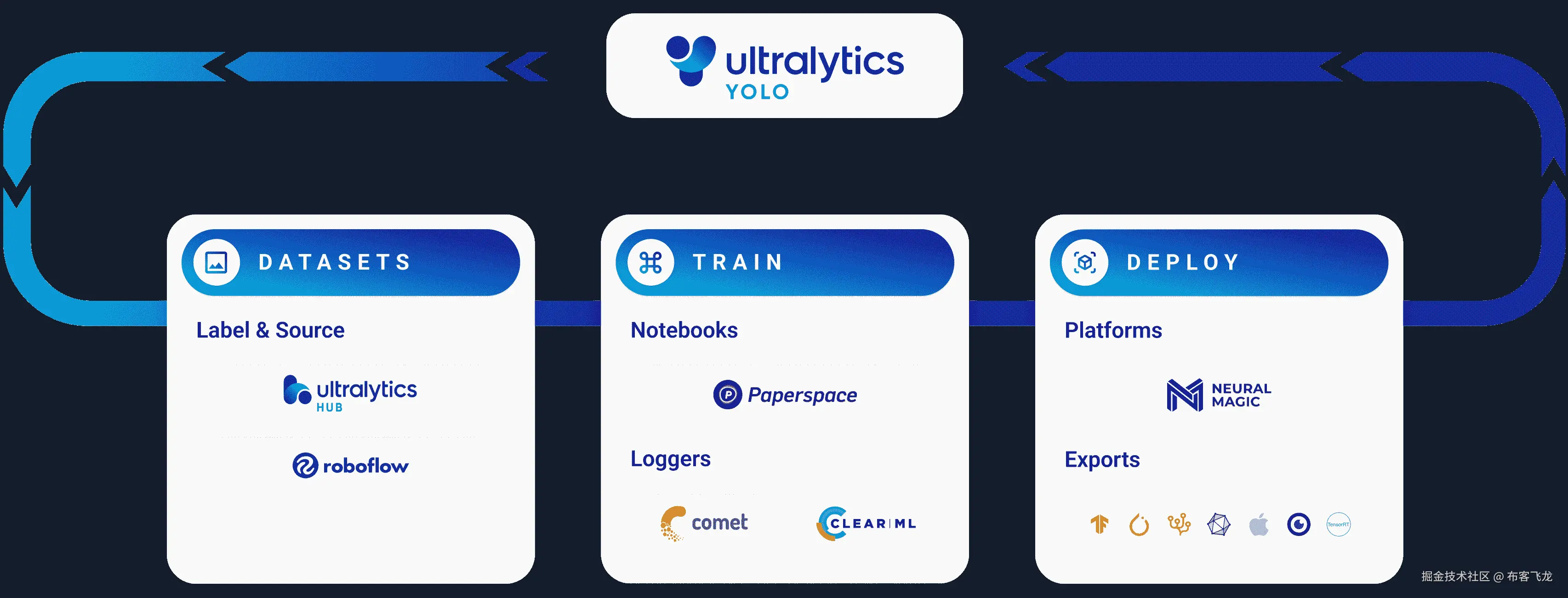 Ultralytics YOLO 生态系统和集成