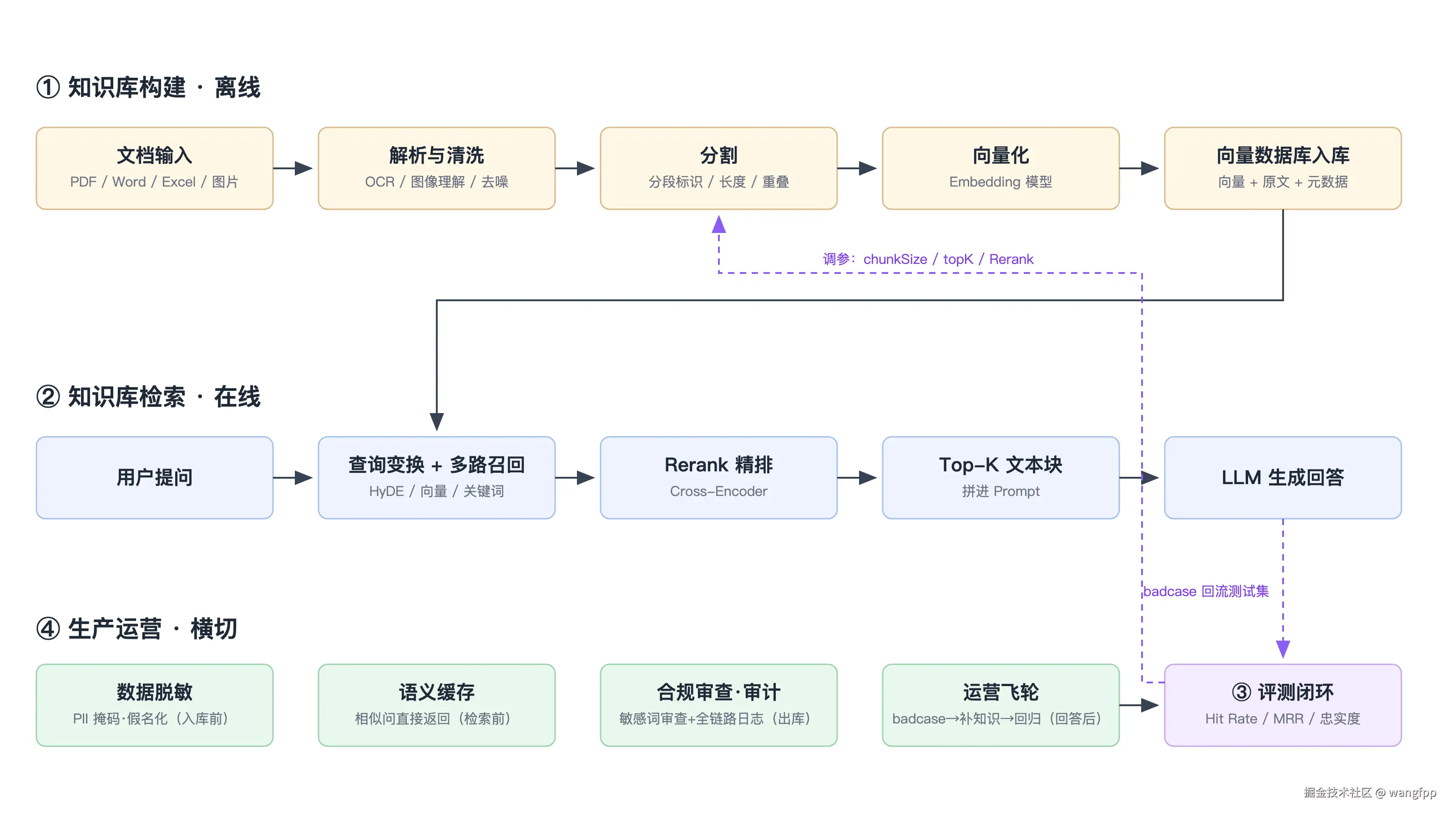 RAG 完整流程