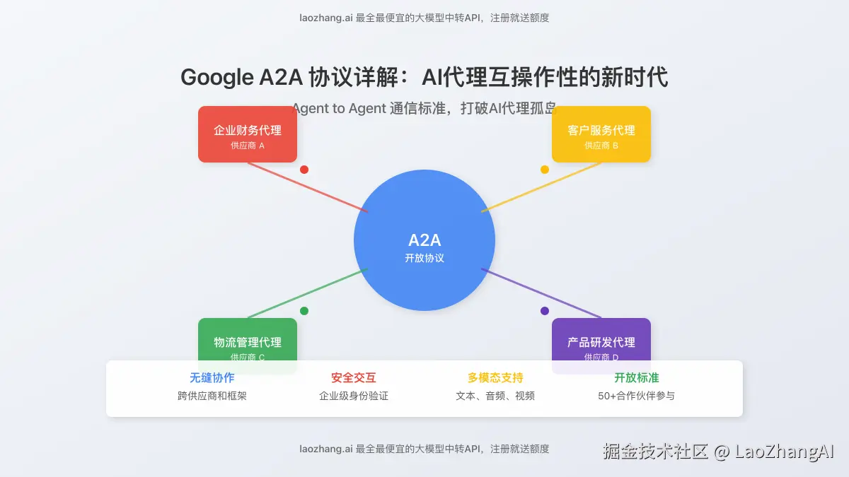 Google A2A协议AI代理互操作新时代封面图