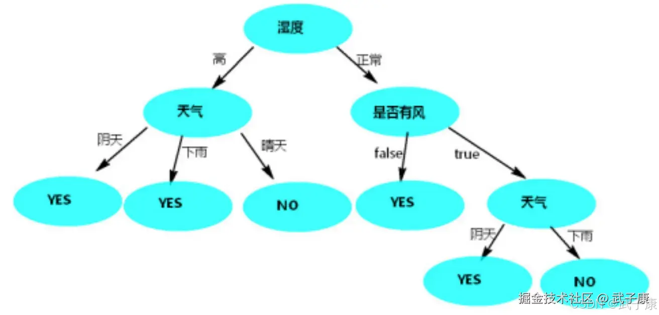 湿度作为分类条件