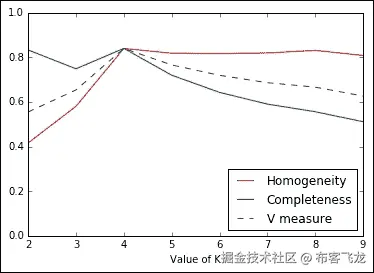 Selection of the best K
