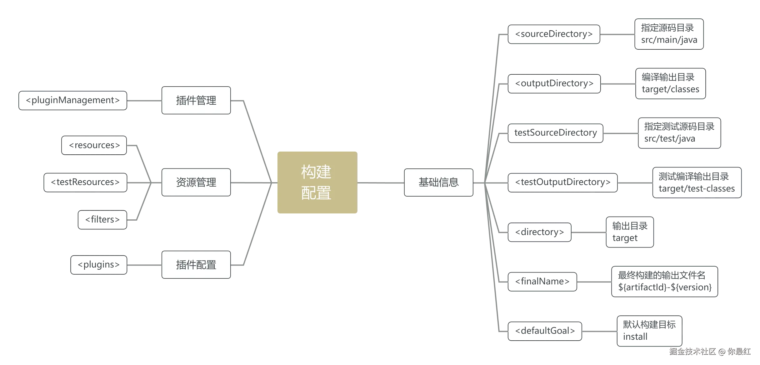 构建配置.png