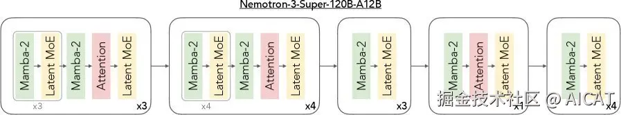 Nemotron 3 Super 架构中的层级模式