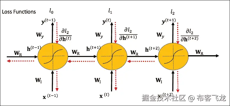RNN 中的学习和相关问题