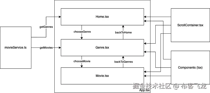 图 3.2 – 示例应用程序架构