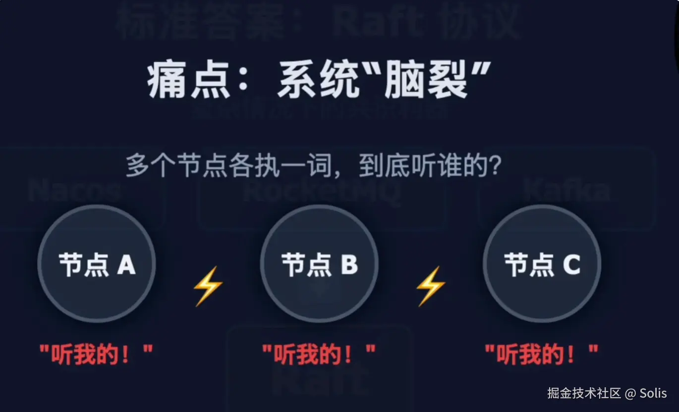 > 配图：三节点 A/B/C 网络分区后，各自宣称"听我的"示意图