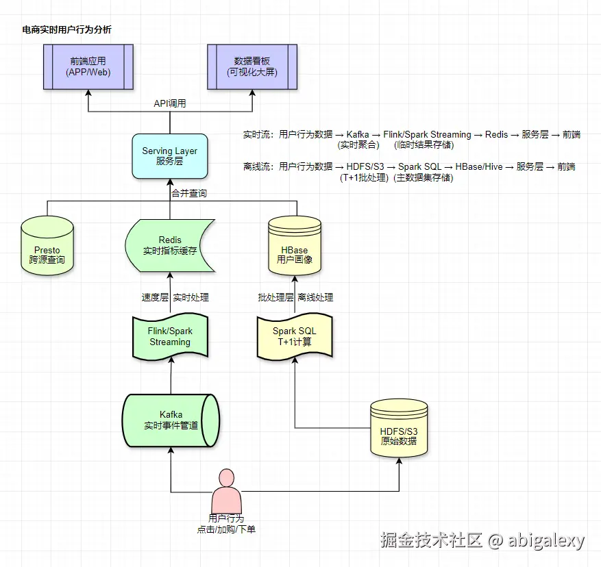电商实时用户行为分析-1.jpg