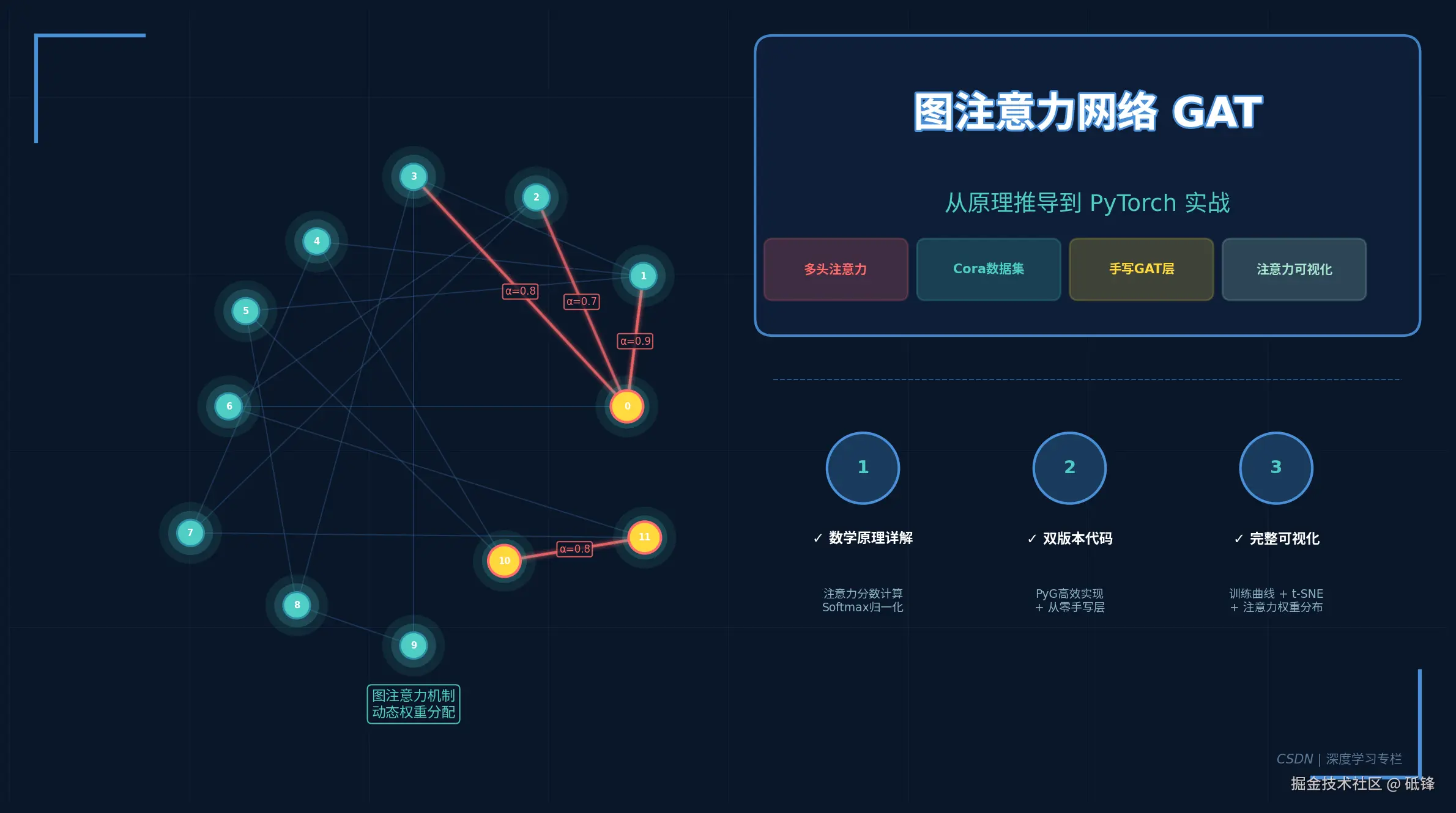 图注意力网络（GAT）深度实战：原理推导+PyG代码+从零开始写GAT层（附注意力可视化）