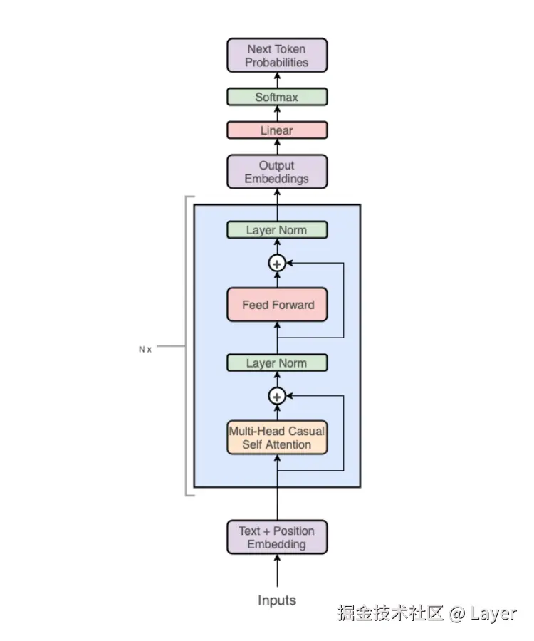 The GPT model architecture