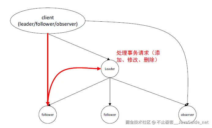 JavaGuide-Zookeeper-初步认识-zookeeper-Leader-Follower集群.png