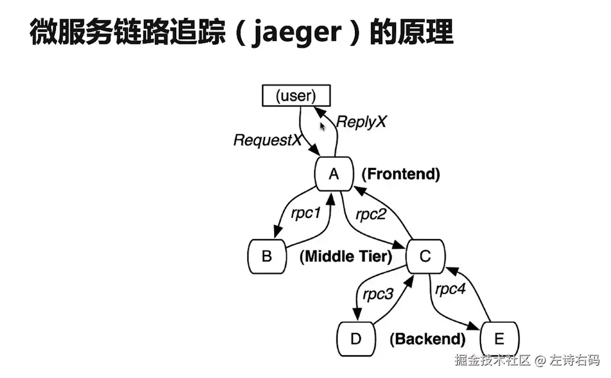  jaeger调用原理