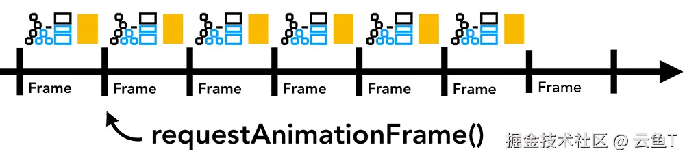图 13：在具有动画帧的时间轴上运行的小型 JavaScript 块