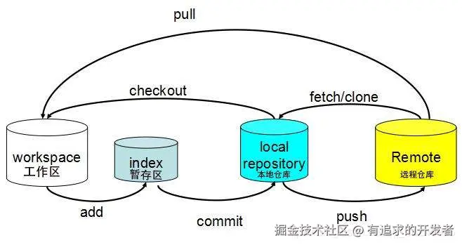 git常用命令简要图