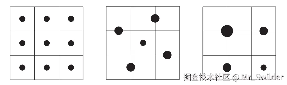 图12.3：左侧：通过执行9次纹理采样，并将贡献值进行求和平均，从而构建一个box滤波器。中间：使用了5个样本的对称模式，其中位于外部的样本分别代表了2个纹素，因此每个样本的权重都是中心样本的两倍。这种类型的模式也可以用于其他滤波核，其中通过在两个纹素之间移动外部样本，使得这些外部样本更加靠近或者远离其中一个纹素，从而改变每个纹素的相对贡献。右侧：使用了更加高效的四样本模式。其中左上角的样本用于在四个纹素之间进行插值。右上角和左下角的样本各自插值了两个纹素。每个样本被赋予的权重大小，与它所代表的纹素数量成比例。