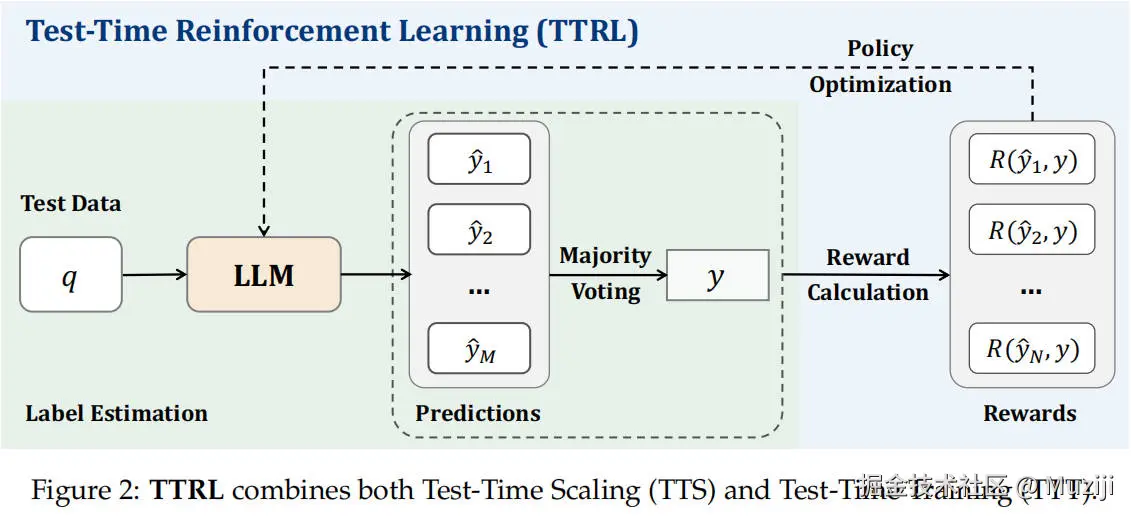 TTRL 方法流程图，结合了 TTS 和 TTT