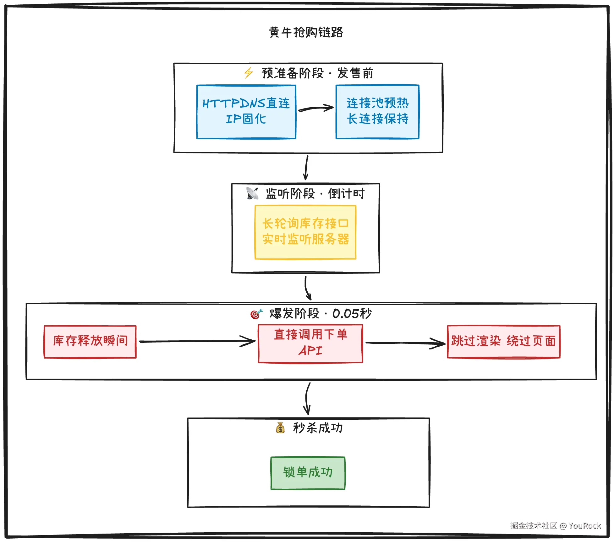 黄牛抢票链路.png