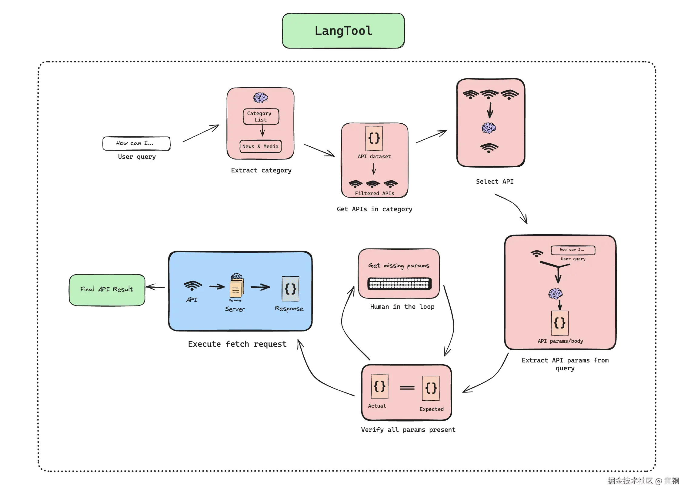 langtool_diagram.png