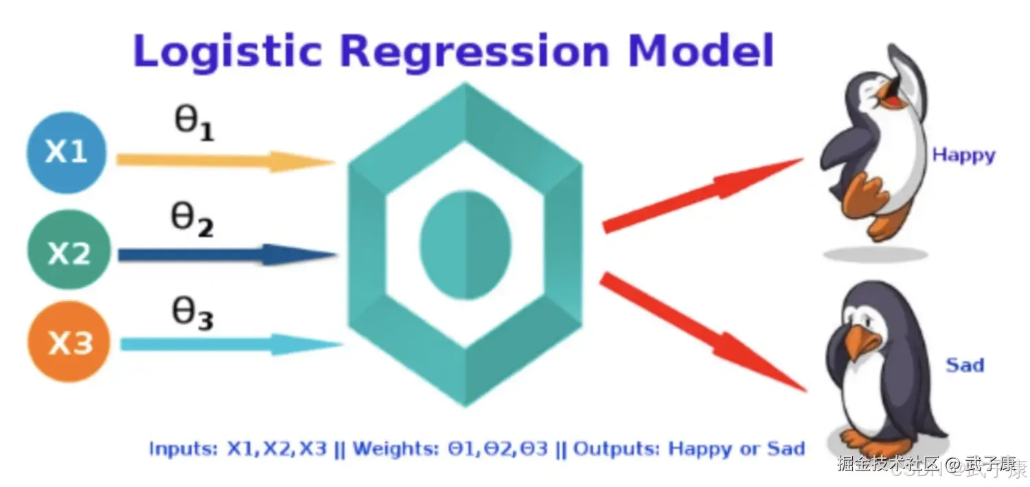逻辑回归（Logistic Regression 简称LR）