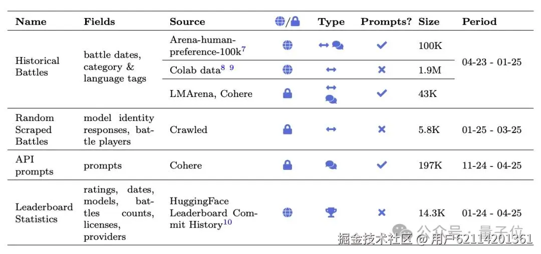 大模型竞技场再被锤！Llama4私下测试27个版本，只取最佳成绩