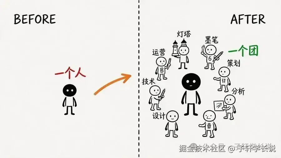 一个人到AI团队的效率对比