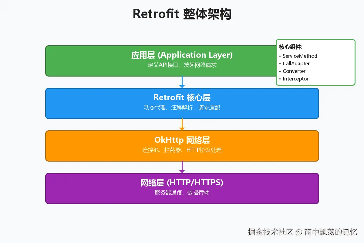 01_retrofit架构图.png