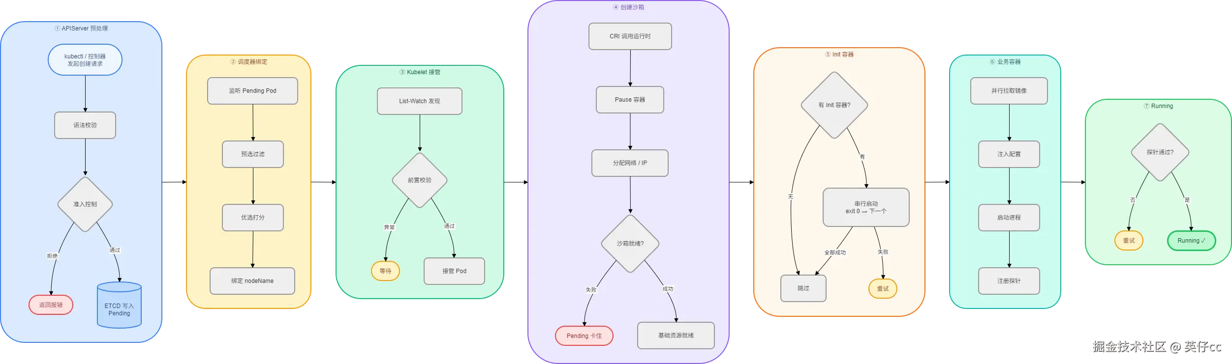 Pod 完整启动全链路.png