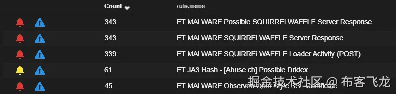 图 15.27 – Cobalt Strike 安全洋葱检测