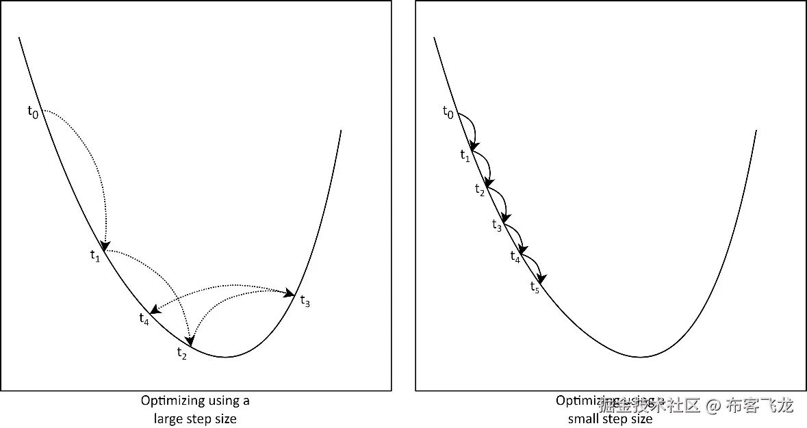 图 1.1 – 使用过大的步长（左）和过小的步长（右）的影响