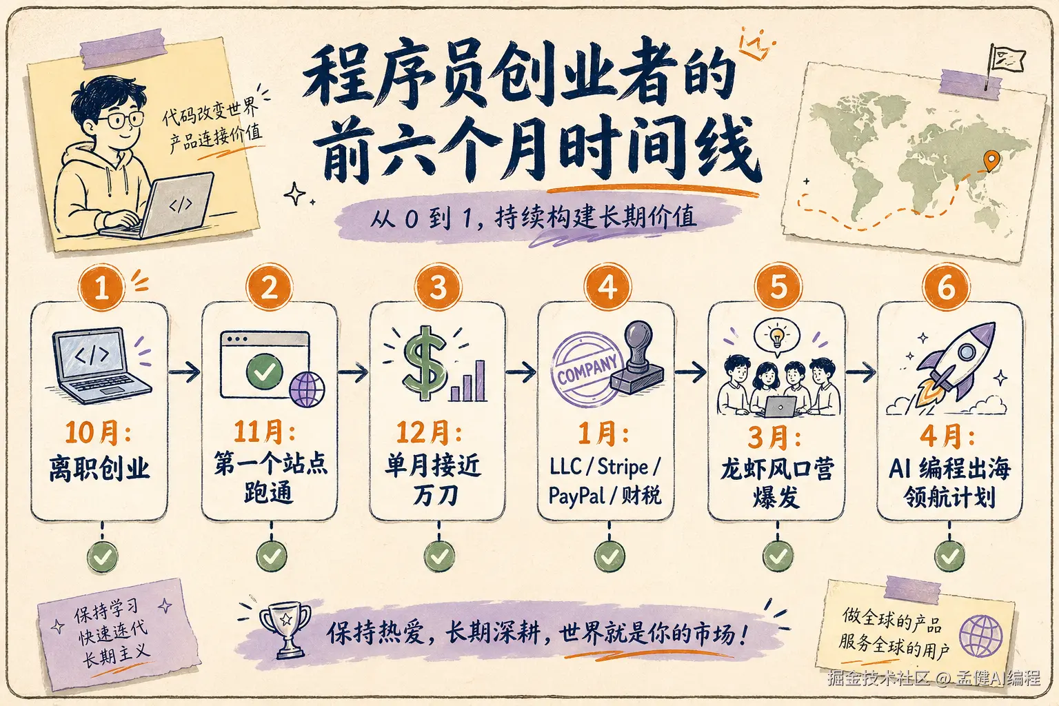 创业半年时间线