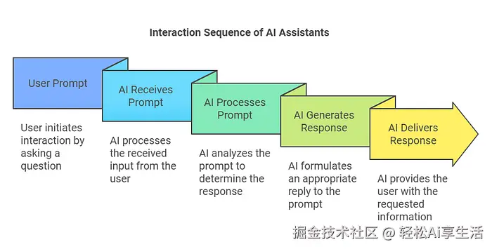 AI Assistant