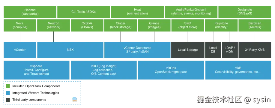 Overview of Integrated OpenStack Components