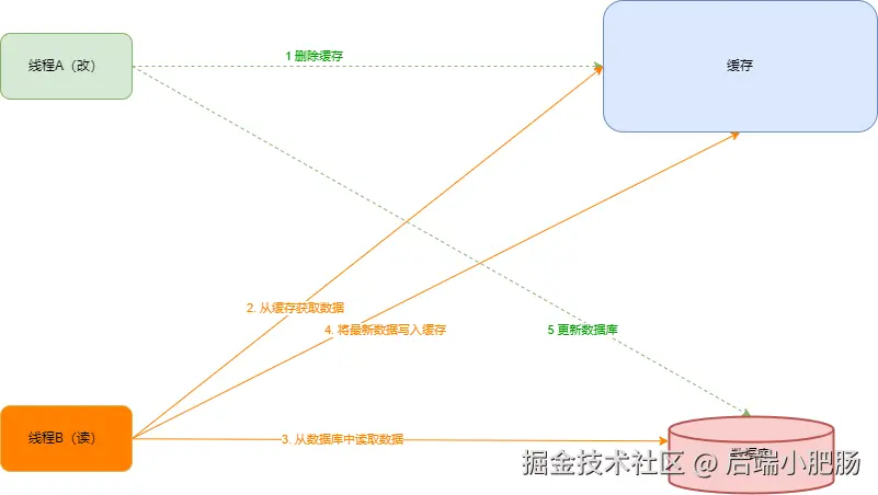 先删除缓存.drawio.png