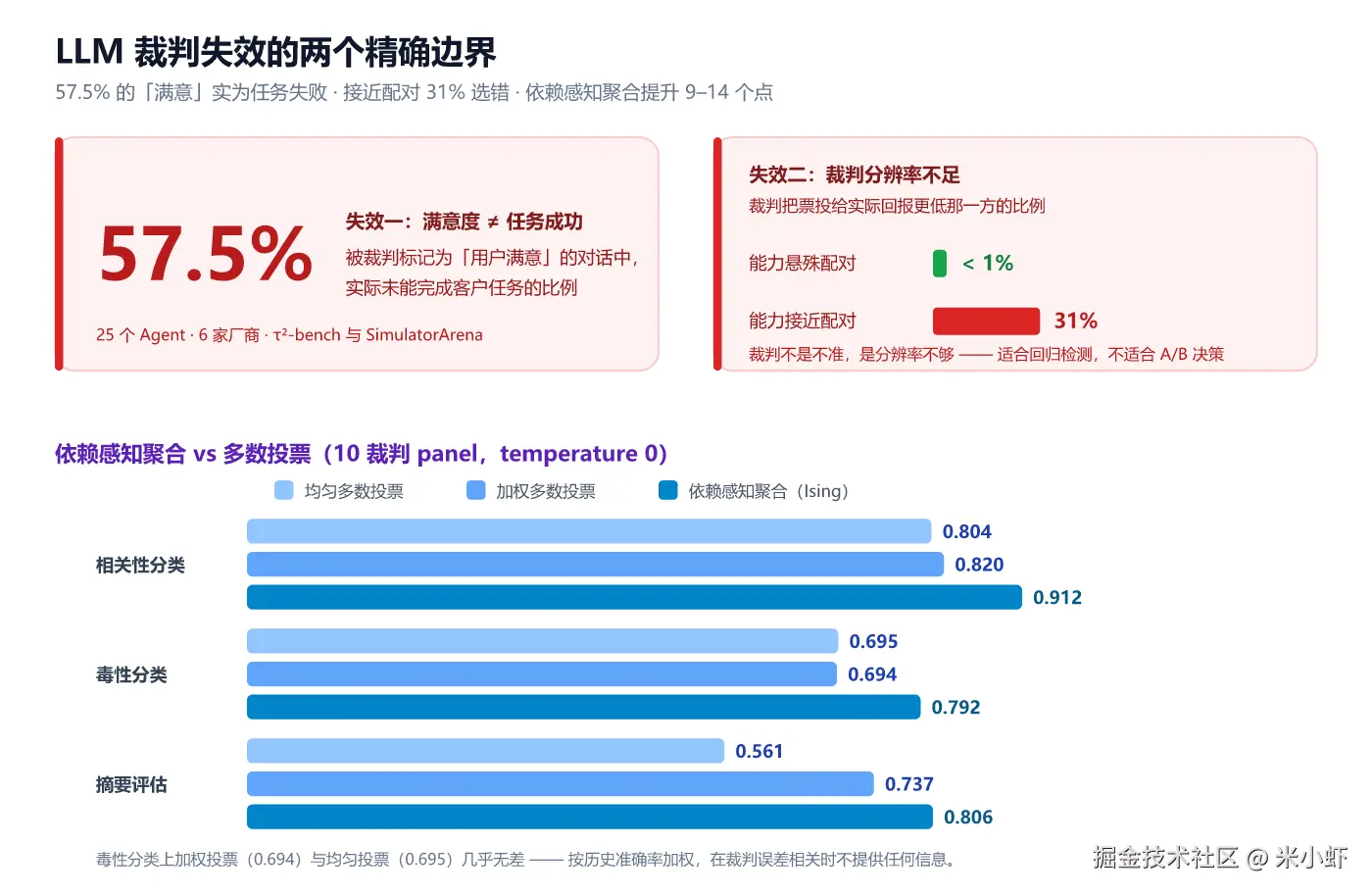 fig2-LLM裁判失效与依赖感知聚合.png